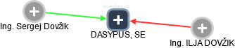 DASYPUS, SE - obrázek vizuálního zobrazení vztahů obchodního rejstříku