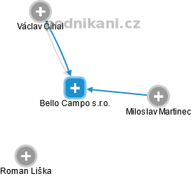 Bello Campo s.r.o. - obrázek vizuálního zobrazení vztahů obchodního rejstříku