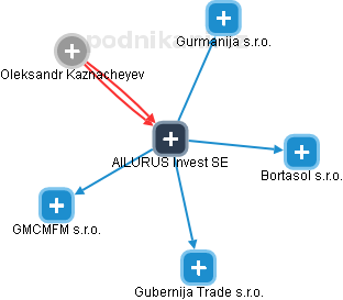 AILURUS Invest SE - obrázek vizuálního zobrazení vztahů obchodního rejstříku