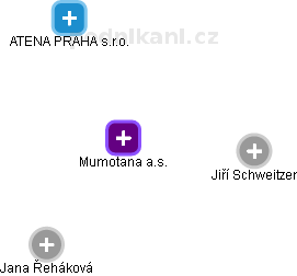 Mumotana a.s. - obrázek vizuálního zobrazení vztahů obchodního rejstříku