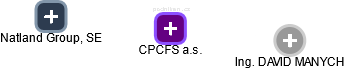 CPCFS a.s. - obrázek vizuálního zobrazení vztahů obchodního rejstříku
