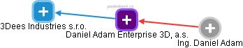 Daniel Adam Enterprise 3D, a.s. - obrázek vizuálního zobrazení vztahů obchodního rejstříku