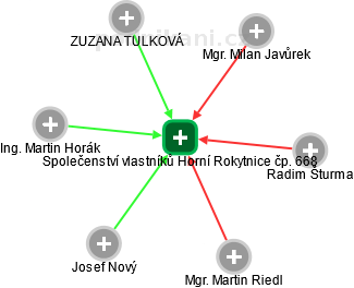 Společenství vlastníků Horní Rokytnice čp. 668 - obrázek vizuálního zobrazení vztahů obchodního rejstříku