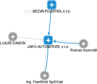 JARO-AUTOSERVIS, s.r.o. - obrázek vizuálního zobrazení vztahů obchodního rejstříku