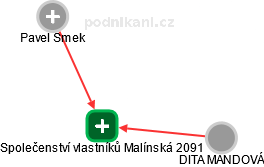Společenství vlastníků Malínská 2091 - obrázek vizuálního zobrazení vztahů obchodního rejstříku