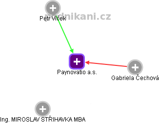 Paynovatio a.s. - obrázek vizuálního zobrazení vztahů obchodního rejstříku
