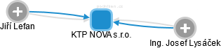 KTP NOVA s.r.o. - obrázek vizuálního zobrazení vztahů obchodního rejstříku