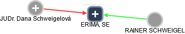 ERIMA, SE - obrázek vizuálního zobrazení vztahů obchodního rejstříku