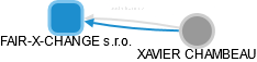 FAIR-X-CHANGE s.r.o. - obrázek vizuálního zobrazení vztahů obchodního rejstříku