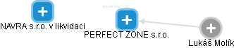 PERFECT ZONE s.r.o. - obrázek vizuálního zobrazení vztahů obchodního rejstříku