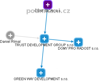 TRUST DEVELOPMENT GROUP s.r.o. - obrázek vizuálního zobrazení vztahů obchodního rejstříku