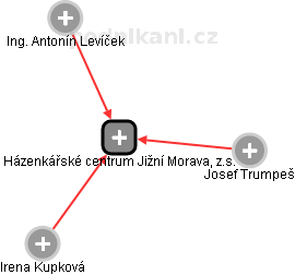 Házenkářské centrum Jižní Morava, z.s. - obrázek vizuálního zobrazení vztahů obchodního rejstříku