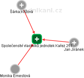 Společenství vlastníků jednotek Kařez 251 - obrázek vizuálního zobrazení vztahů obchodního rejstříku