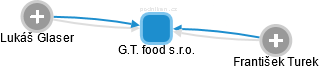 G.T. food s.r.o. - obrázek vizuálního zobrazení vztahů obchodního rejstříku