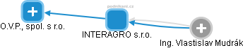 INTERAGRO s.r.o. - obrázek vizuálního zobrazení vztahů obchodního rejstříku