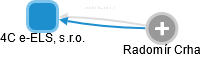 4C e-ELS, s.r.o. - obrázek vizuálního zobrazení vztahů obchodního rejstříku