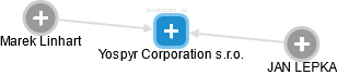 Yospyr Corporation s.r.o. - obrázek vizuálního zobrazení vztahů obchodního rejstříku
