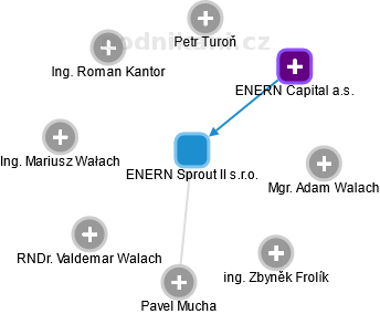 ENERN Sprout II s.r.o. - obrázek vizuálního zobrazení vztahů obchodního rejstříku