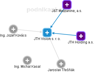 JTH Vision s. r. o. - obrázek vizuálního zobrazení vztahů obchodního rejstříku