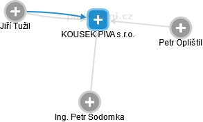 KOUSEK PIVA s.r.o. - obrázek vizuálního zobrazení vztahů obchodního rejstříku
