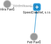 SpeedDataNet, s.r.o. - obrázek vizuálního zobrazení vztahů obchodního rejstříku