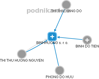 BINHHUONG s. r. o. - obrázek vizuálního zobrazení vztahů obchodního rejstříku