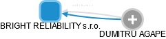 BRIGHT RELIABILITY s.r.o. - obrázek vizuálního zobrazení vztahů obchodního rejstříku