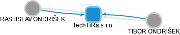 TechTiRa s.r.o. - obrázek vizuálního zobrazení vztahů obchodního rejstříku