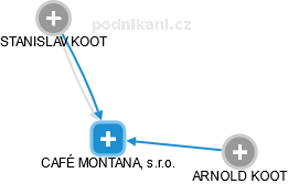 CAFÉ MONTANA, s.r.o. - obrázek vizuálního zobrazení vztahů obchodního rejstříku