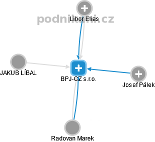 BPJ-CZ s.r.o. - obrázek vizuálního zobrazení vztahů obchodního rejstříku