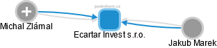Ecartar Invest s.r.o. - obrázek vizuálního zobrazení vztahů obchodního rejstříku