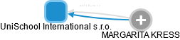 UniSchool International s.r.o. - obrázek vizuálního zobrazení vztahů obchodního rejstříku