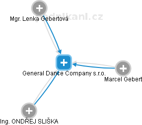 General Dance Company s.r.o. - obrázek vizuálního zobrazení vztahů obchodního rejstříku