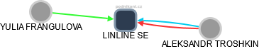 LINLINE SE - obrázek vizuálního zobrazení vztahů obchodního rejstříku