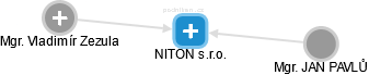 NITON s.r.o. - obrázek vizuálního zobrazení vztahů obchodního rejstříku