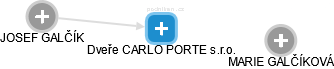 Dveře CARLO PORTE s.r.o. - obrázek vizuálního zobrazení vztahů obchodního rejstříku