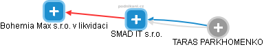SMAD IT s.r.o. - obrázek vizuálního zobrazení vztahů obchodního rejstříku