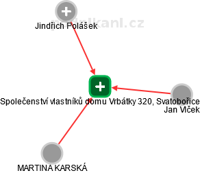 Společenství vlastníků domu Vrbátky 320, Svatobořice - obrázek vizuálního zobrazení vztahů obchodního rejstříku