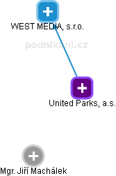 United Parks, a.s. - obrázek vizuálního zobrazení vztahů obchodního rejstříku