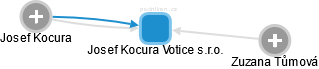 Josef Kocura Votice s.r.o. - obrázek vizuálního zobrazení vztahů obchodního rejstříku