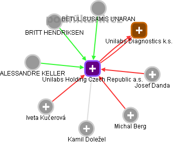 Unilabs Holding Czech Republic a.s. - obrázek vizuálního zobrazení vztahů obchodního rejstříku