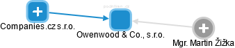 Owenwood & Co., s.r.o. - obrázek vizuálního zobrazení vztahů obchodního rejstříku