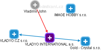 VLADYO INTERNATIONAL a.s. - obrázek vizuálního zobrazení vztahů obchodního rejstříku