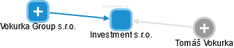 Investment s.r.o. - obrázek vizuálního zobrazení vztahů obchodního rejstříku
