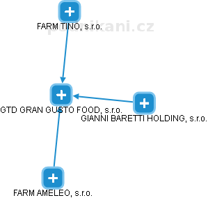 GTD GRAN GUSTO FOOD, s.r.o. - obrázek vizuálního zobrazení vztahů obchodního rejstříku