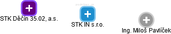 STK IN s.r.o. - obrázek vizuálního zobrazení vztahů obchodního rejstříku