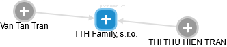 TTH Family, s.r.o. - obrázek vizuálního zobrazení vztahů obchodního rejstříku