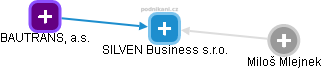 SILVEN Business s.r.o. - obrázek vizuálního zobrazení vztahů obchodního rejstříku