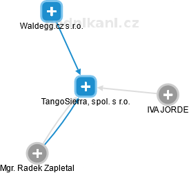 TangoSierra, spol. s r.o. - obrázek vizuálního zobrazení vztahů obchodního rejstříku