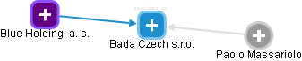 Bada Czech s.r.o. - obrázek vizuálního zobrazení vztahů obchodního rejstříku